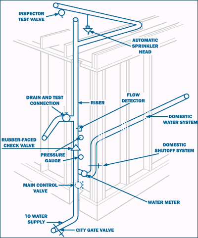 Diagram of a home fire sprinkler system -- Click here to enlarge